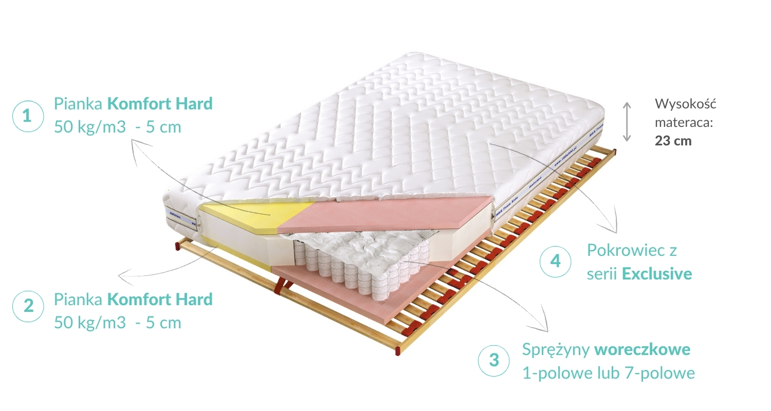 Budowa Materaca Adam Kieszonkowy